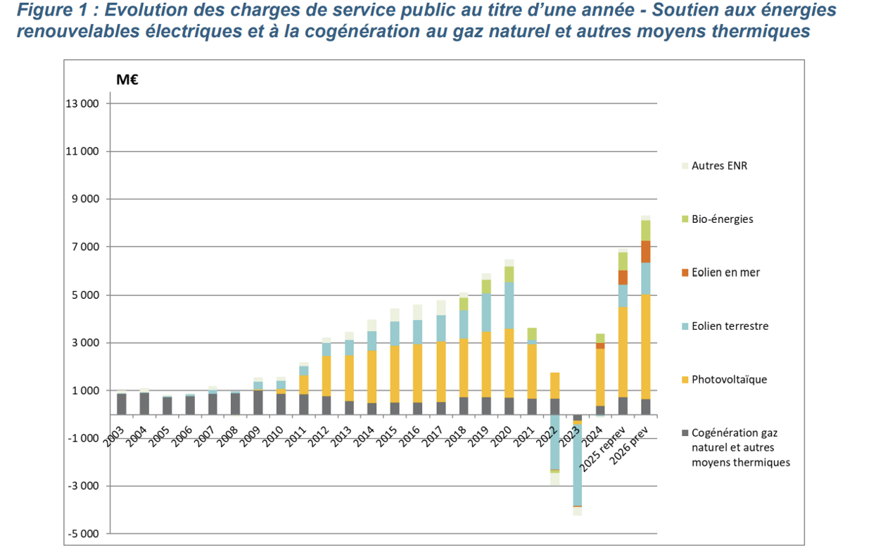 La charge de soutien cumulée sur 2003-2026 pour l'éolien et le photovoltaïque représente près de 46 milliards d'euros.